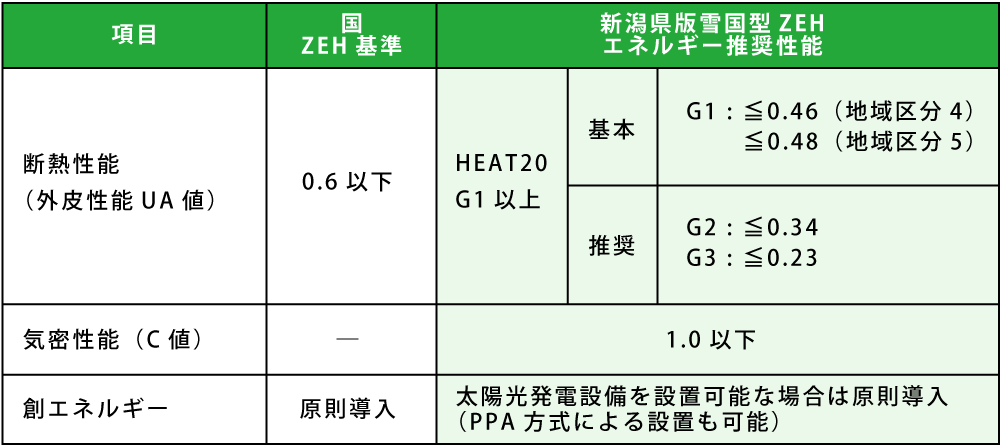 新潟県版雪国型ZEHのエネルギー推奨性能